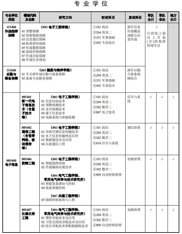 海军工程大学2024年攻读硕士学位研究生招生专业目录