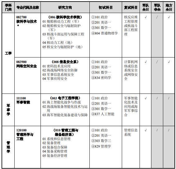 海军工程大学2024年攻读硕士学位研究生招生专业目录