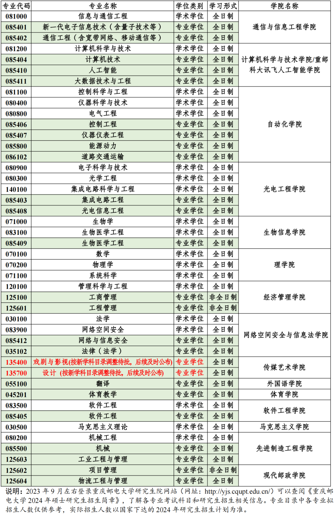 重庆邮电大学2024年研究生报考指南