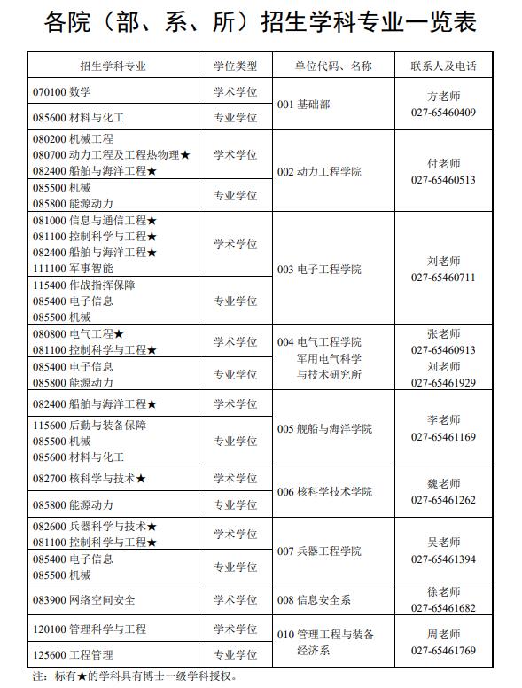 海军工程大学2024年攻读硕士学位研究生招生专业目录