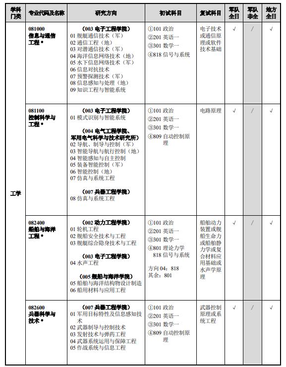 海军工程大学2024年攻读硕士学位研究生招生专业目录