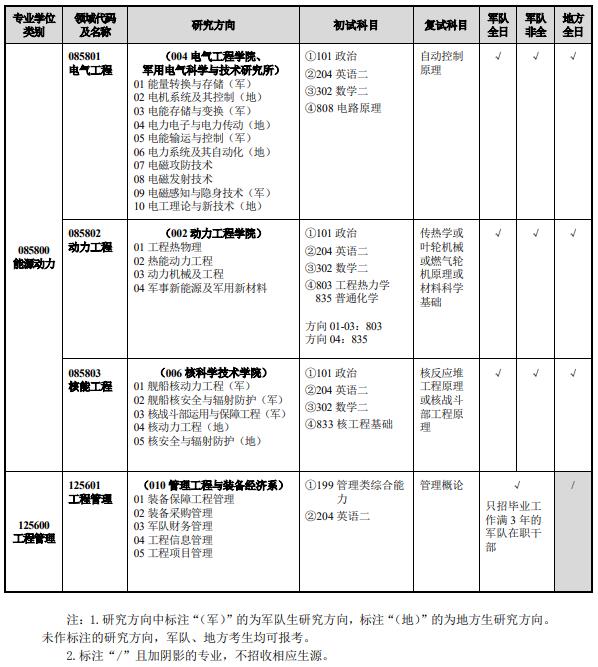 海军工程大学2024年攻读硕士学位研究生招生专业目录