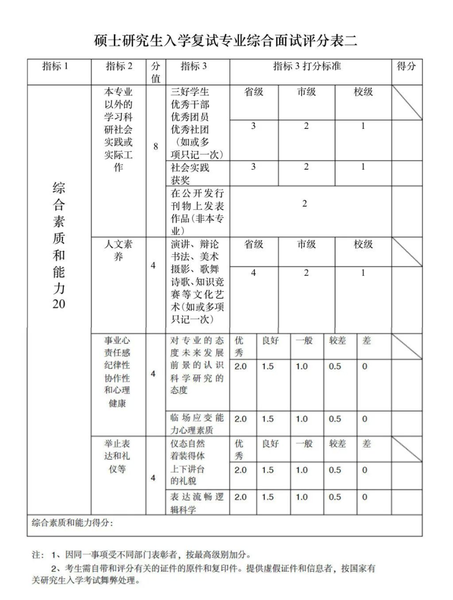 考研复试评分表曝光！找准给分要点！