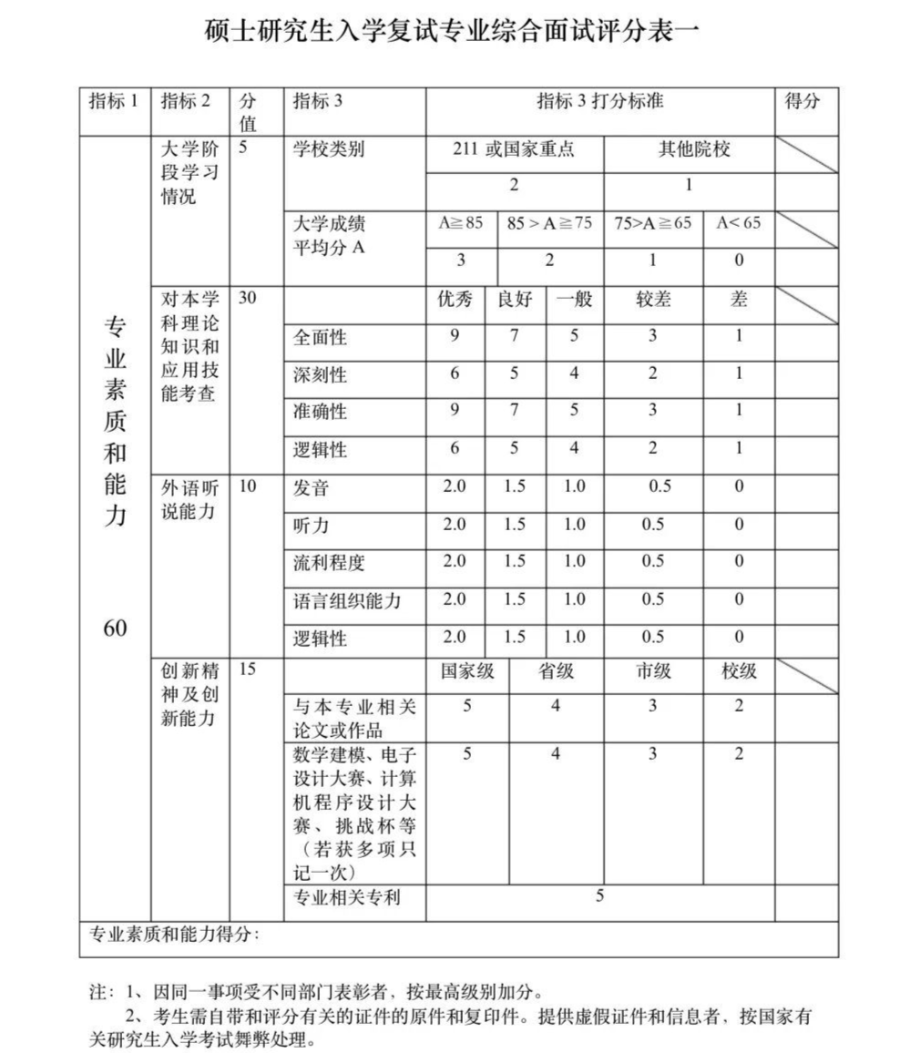 考研复试评分表曝光！找准给分要点！