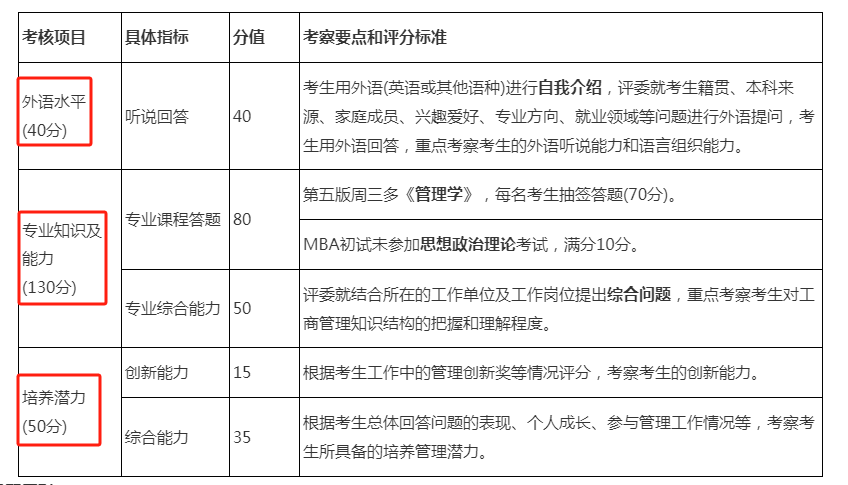 考研复试评分表曝光！找准给分要点！