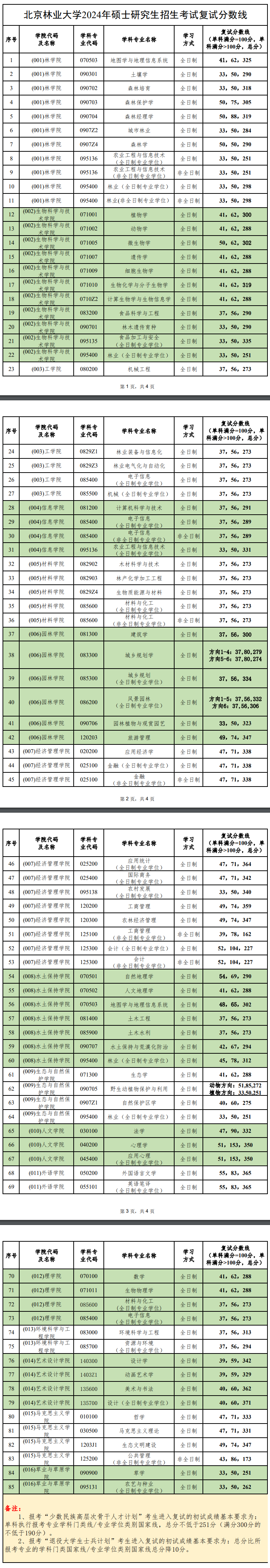 2025年北京林业大学研究生分数线一览表（含2024年历年）