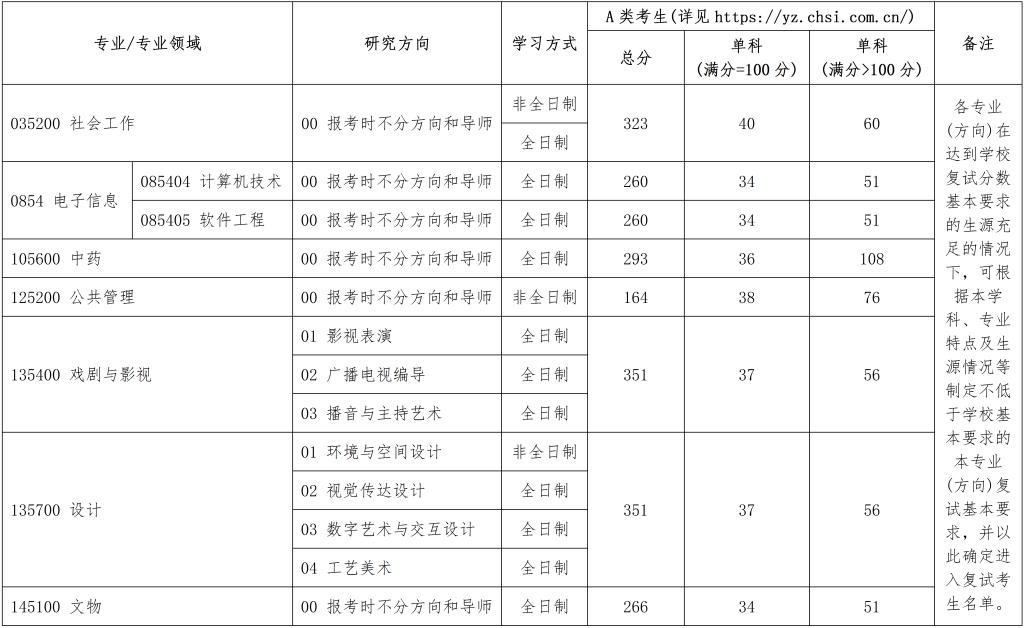 2025北京城市学院考研复试分数线一览表