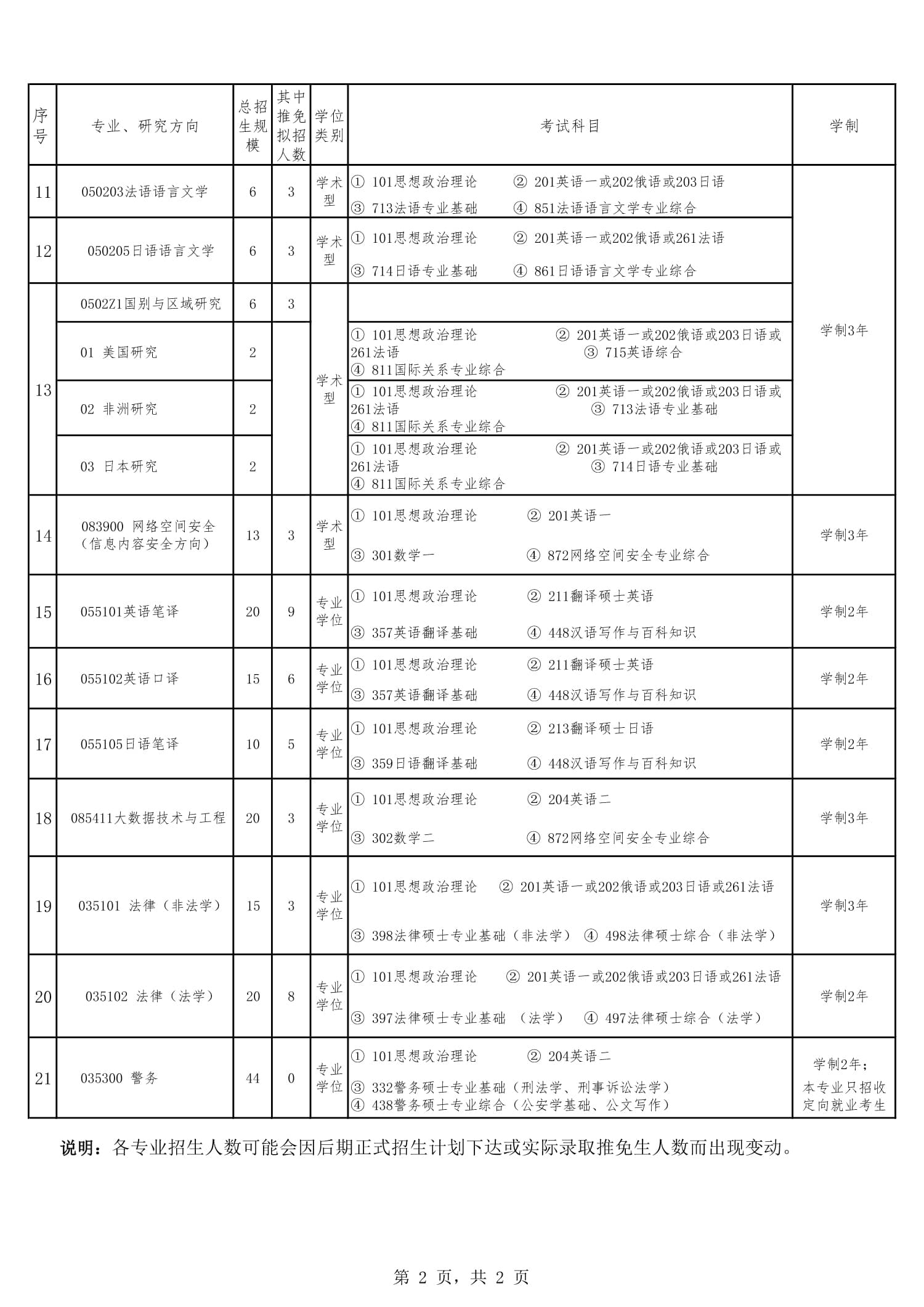 国际关系学院2024年硕士研究生招生专业目录_2