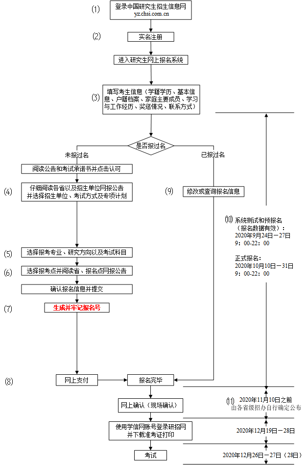 2021年研招网报流程图