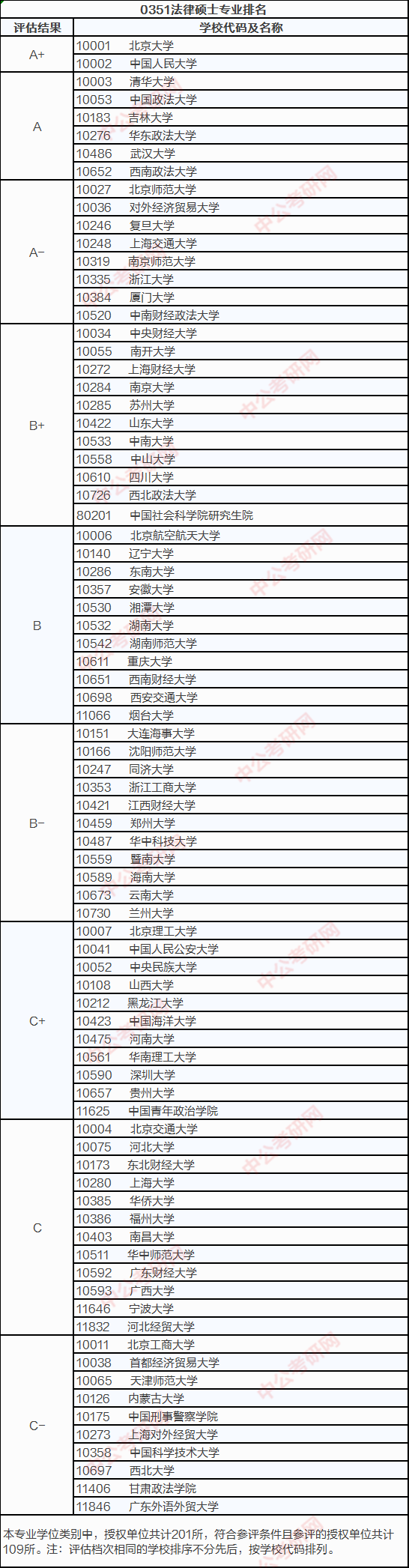 2021考研法律硕士哪家强？共109所上榜