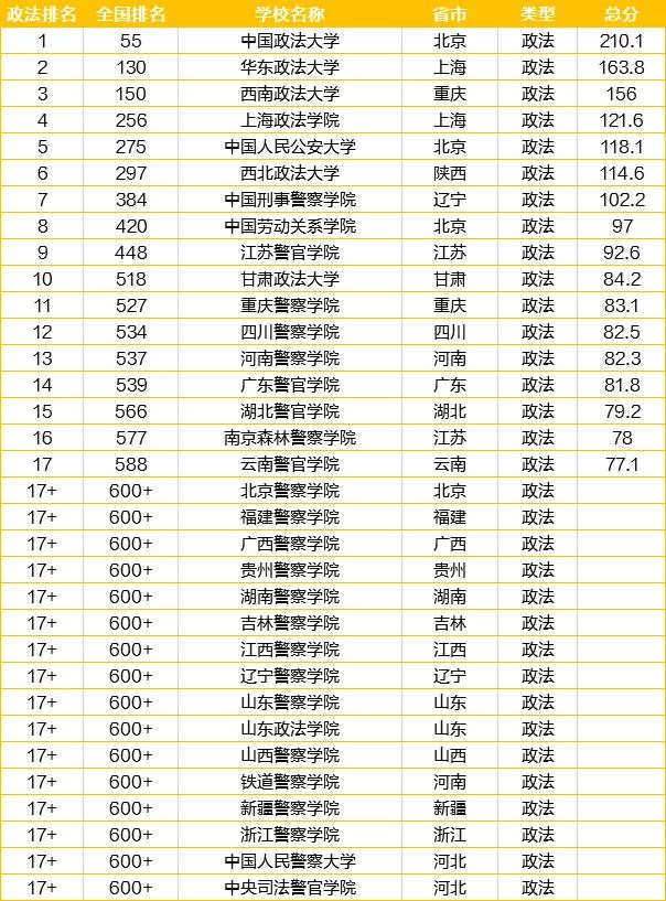 全国大学排名-政法专业