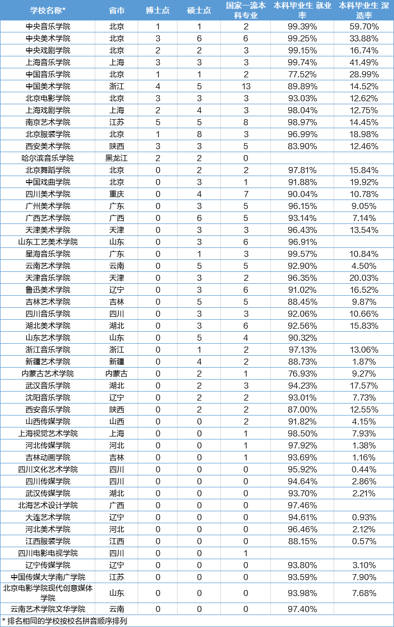 全国院校排名-艺术专业