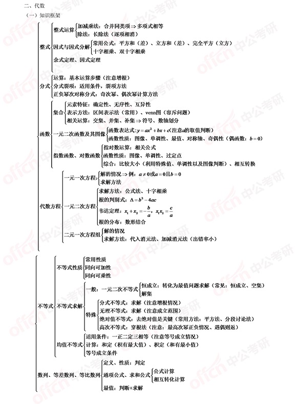 2021考研管综初数知识点框架