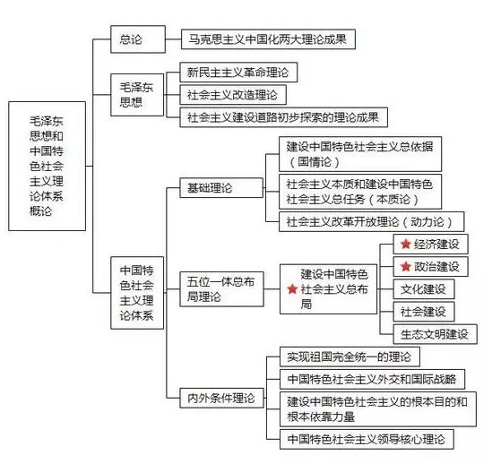 2020考研政治五大模块知识体系框架图