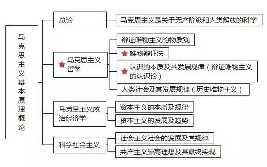 2020考研政治五大模块知识体系框架图