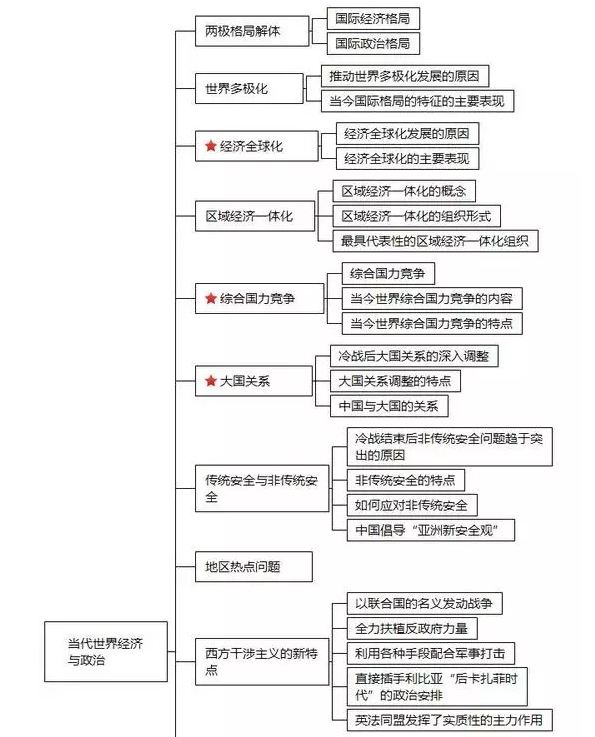 2020考研政治五大模块知识体系框架图