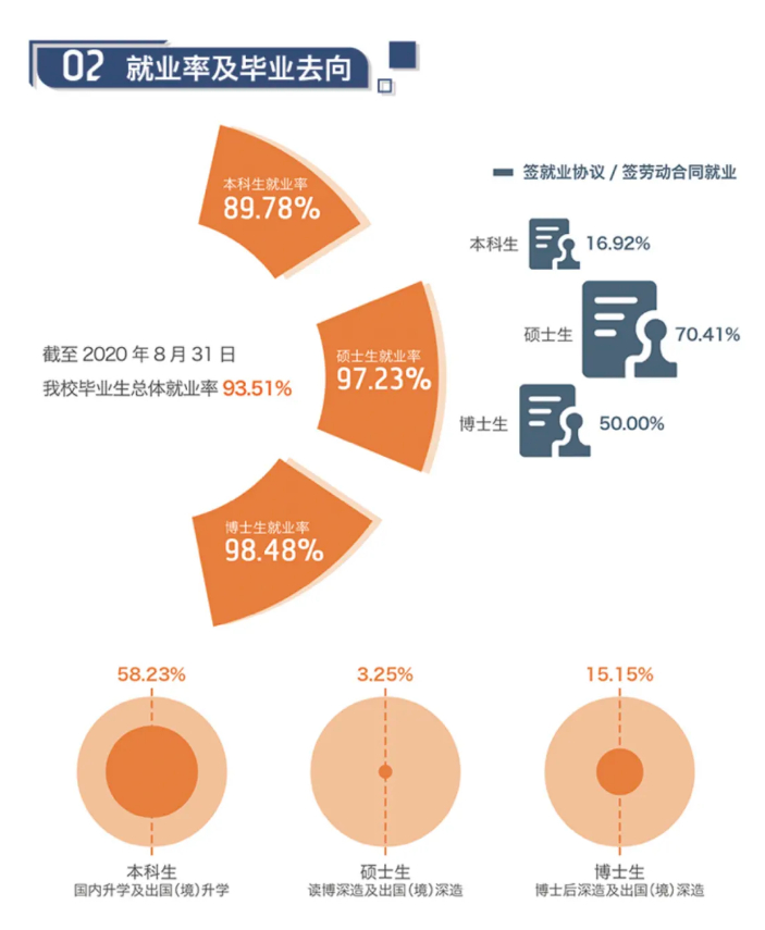 对外经济贸易大学2020年硕士生各院系毕业就业质量报告