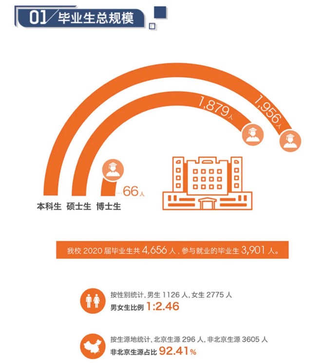 对外经济贸易大学2020年硕士生各院系毕业就业质量报告