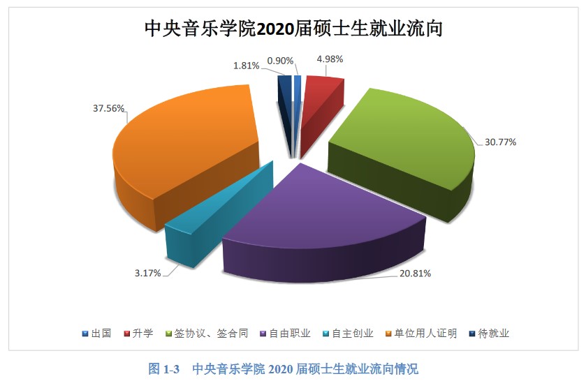 中央音乐学院2020年硕士生各院系毕业就业质量报告