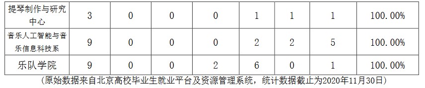 中央音乐学院2020年硕士生各院系毕业就业质量报告