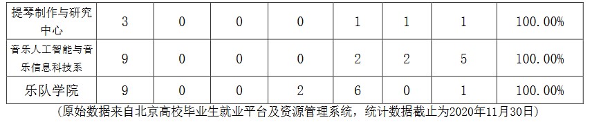 中央音乐学院2020年硕士生各院系毕业就业质量报告