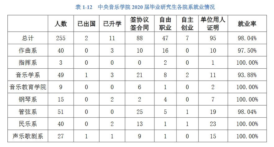 中央音乐学院2020年硕士生各院系毕业就业质量报告