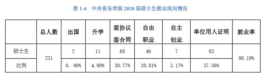 中央音乐学院2020年硕士生各院系毕业就业质量报告