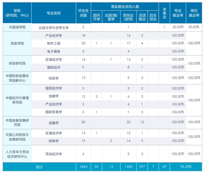 中央财经大学2020年硕士生各院系毕业就业质量报告