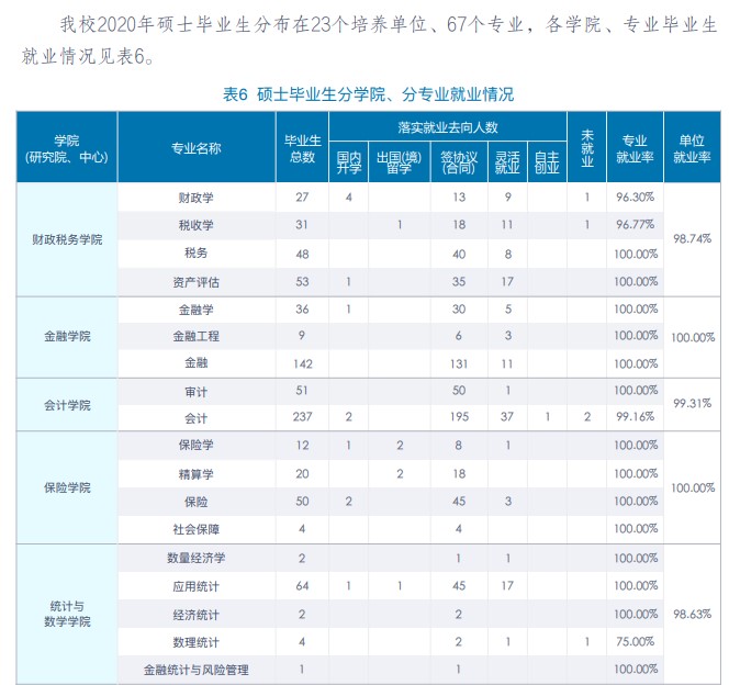 中央财经大学2020年硕士生各院系毕业就业质量报告