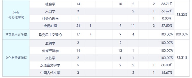 中央财经大学2020年硕士生各院系毕业就业质量报告