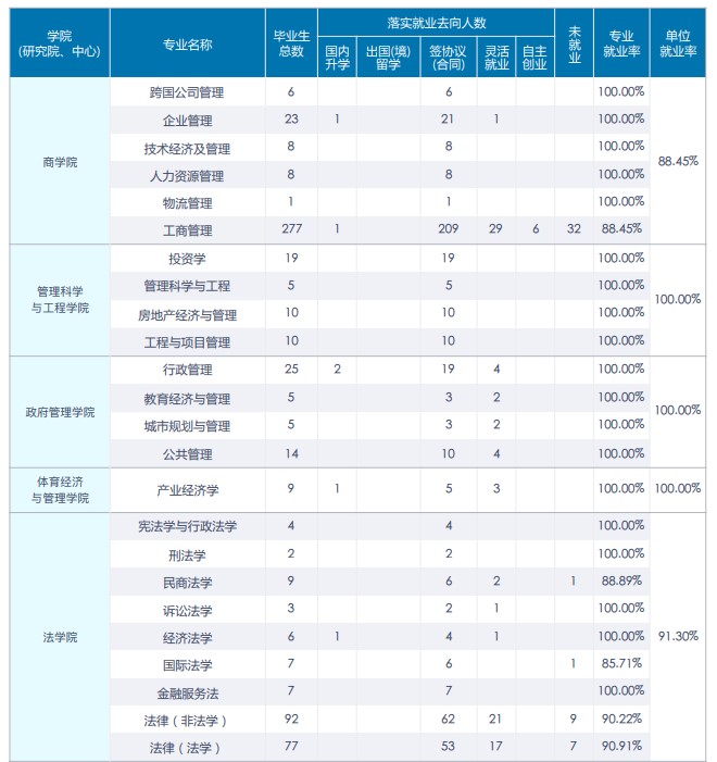 中央财经大学2020年硕士生各院系毕业就业质量报告