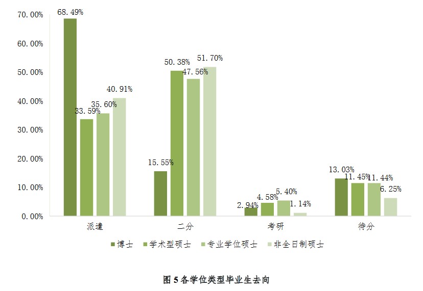 北京林业大学2020年研究生毕业生就业质量年度报告