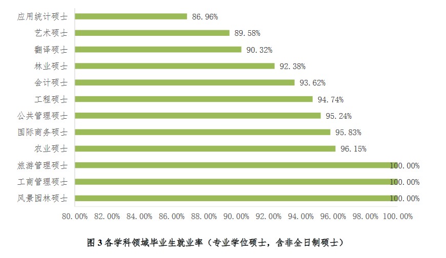 北京林业大学2020年研究生毕业生就业质量年度报告