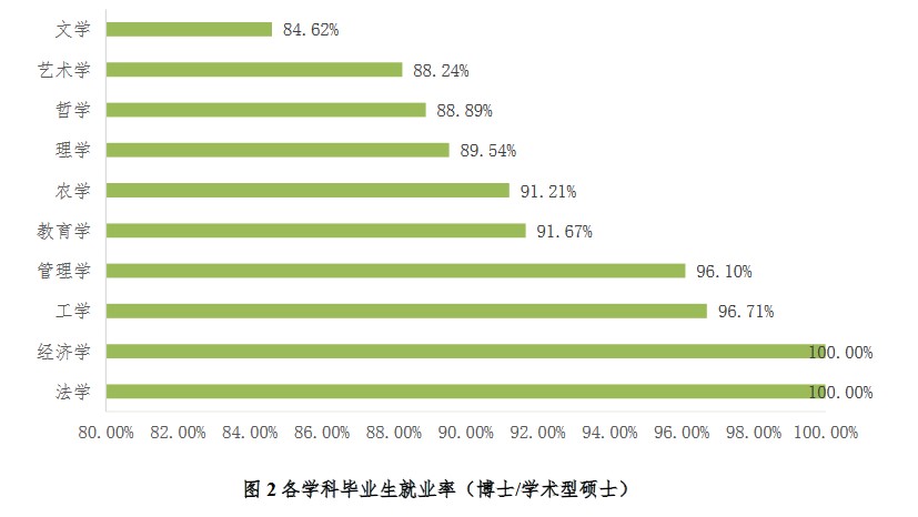 北京林业大学2020年研究生毕业生就业质量年度报告