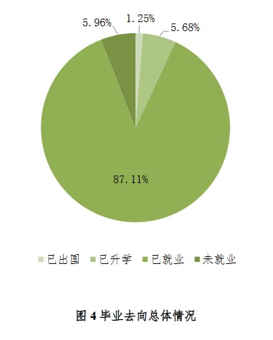 北京林业大学2020年研究生毕业生就业质量年度报告