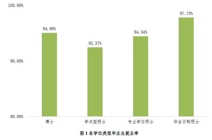 北京林业大学2020年研究生毕业生就业质量年度报告