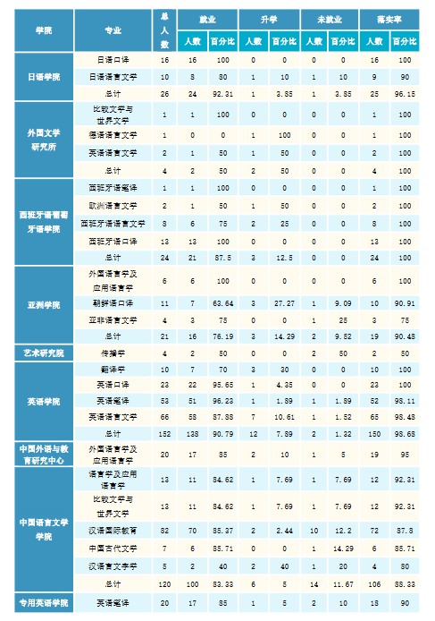 北京外国语大学2020年硕士生各院系毕业就业质量报告