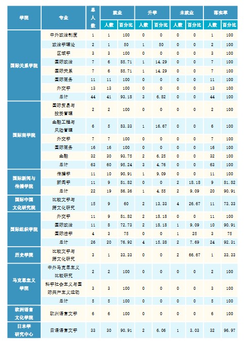 北京外国语大学2020年硕士生各院系毕业就业质量报告