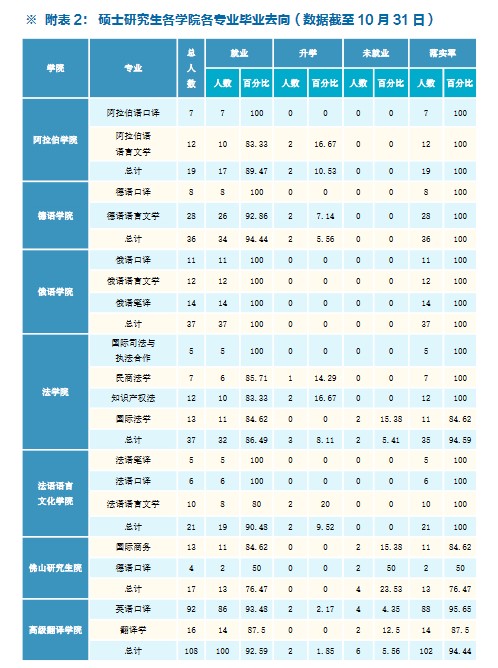 北京外国语大学2020年硕士生各院系毕业就业质量报告