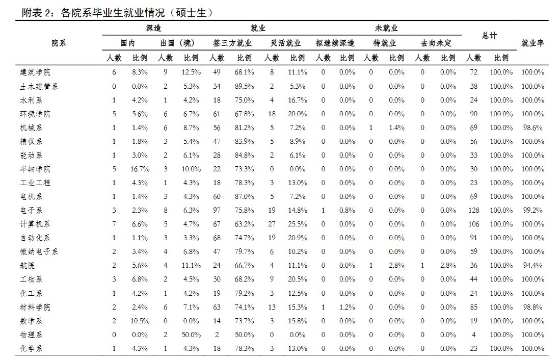 清华大学2020年硕士生各院系毕业就业质量报告