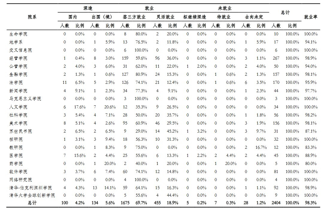 清华大学2020年硕士生各院系毕业就业质量报告