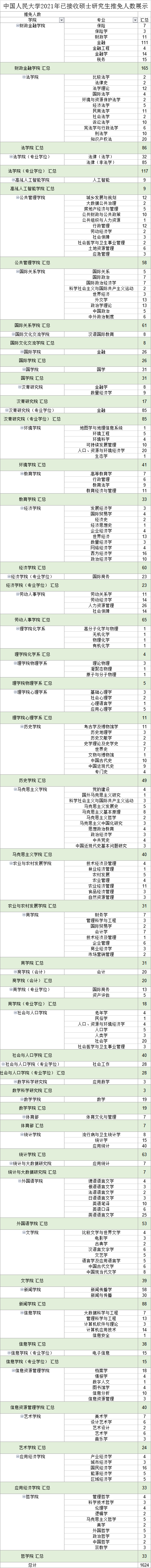 中国人民大学2021年拟录取推免研究生名单