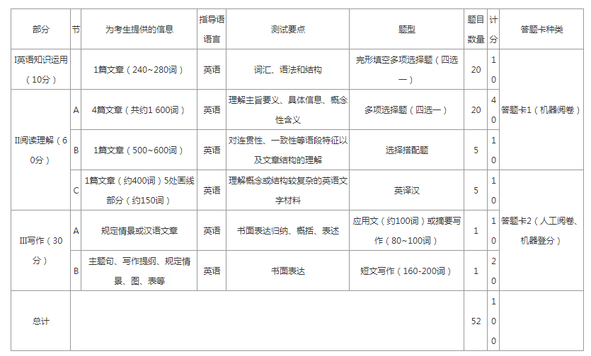 考研英语分类 英语四六级