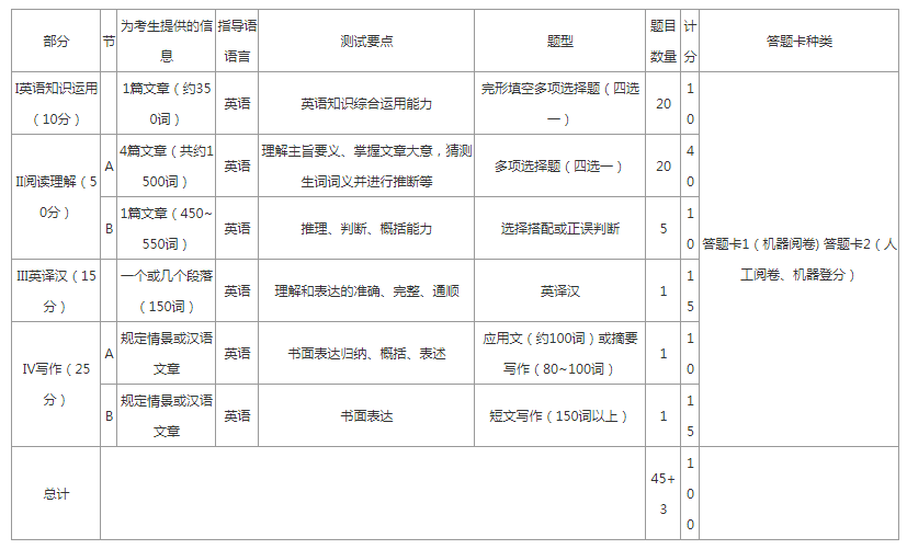 考研英语分类 英语四六级