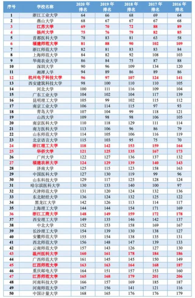 院校排名 中公考研