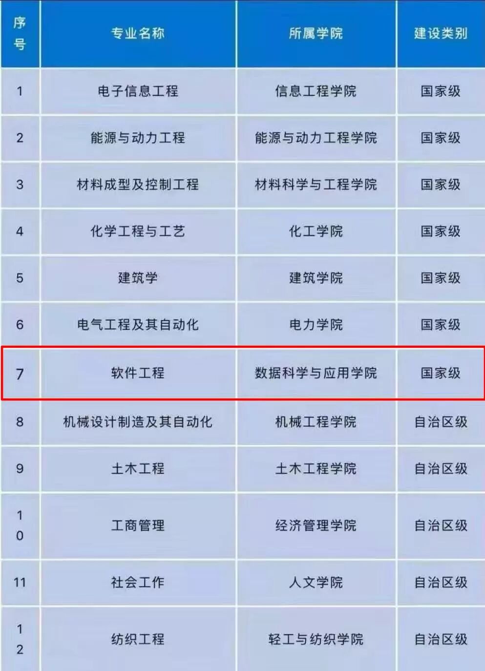 内蒙古工业大学数据与科学应用学院软件工程专业获批国家级一流本科专业建设点