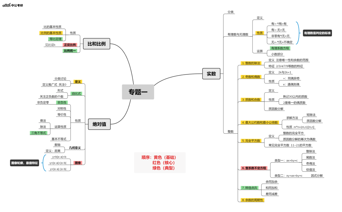 管理类联考备考 2022考研管综备考