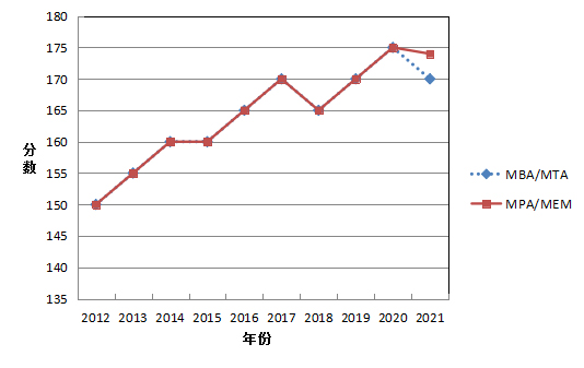 管理类联考备考 2022考研管综备考 在职考研备考