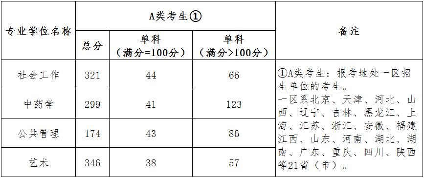 北京城市学院复试分数线 考研复试分数线