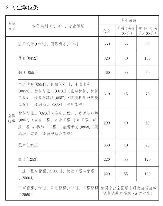 东北大学复试分数线 考研复试分数线